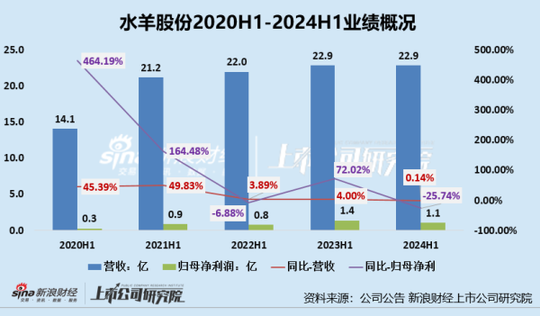 在线炒股配资识 护肤半年报|水羊股份：重营销致归母净利润-26%、三大现金流净流出、研发开支降3成 三大营运能力指标均下降